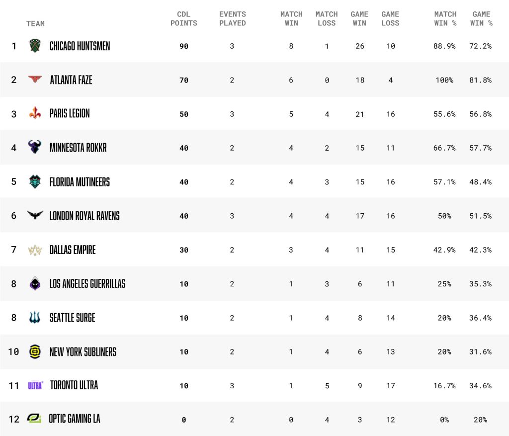 CDL Standings WK final