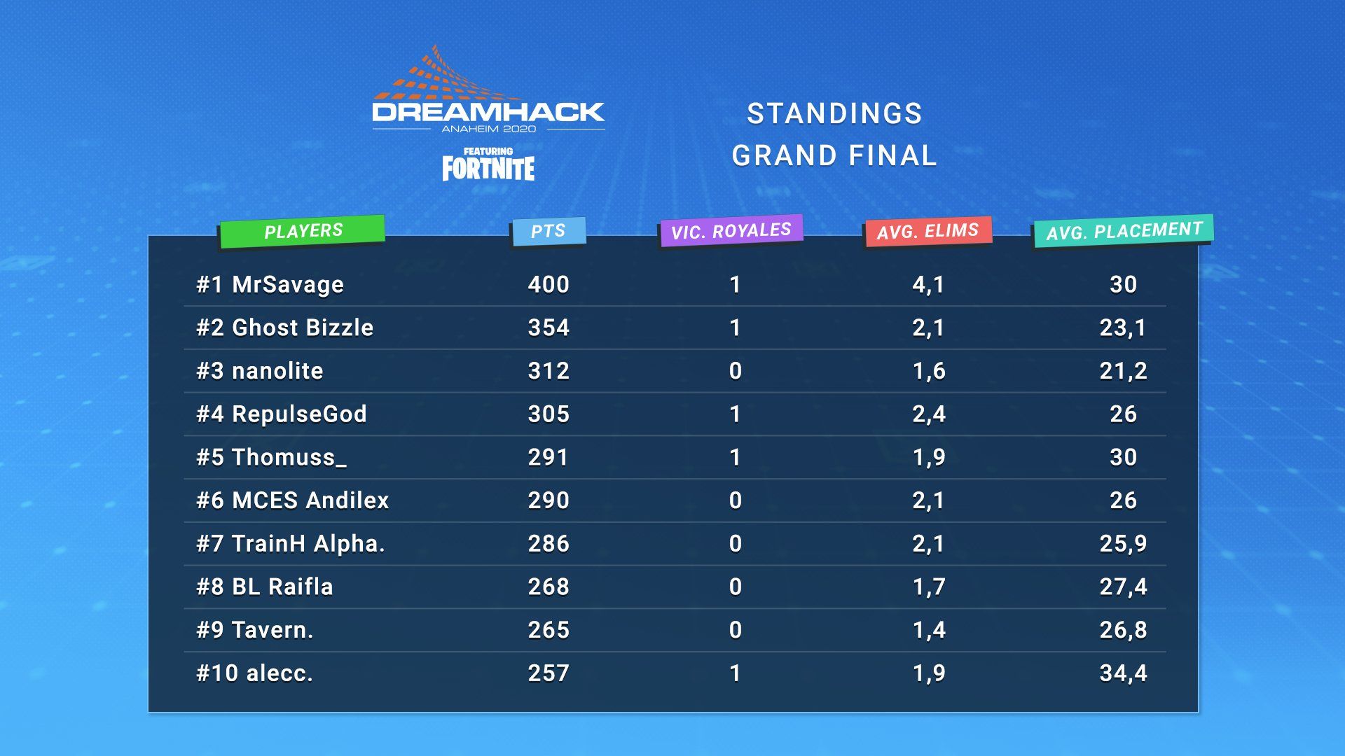 How to watch Dreamhack Anaheim Fortnite event, schedule, results, and