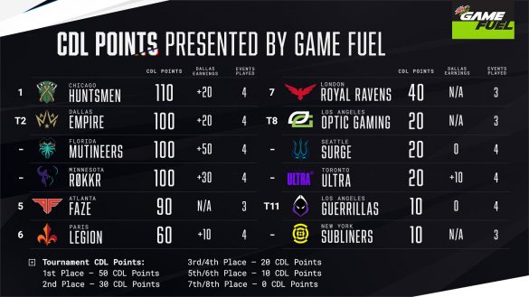 week  standings