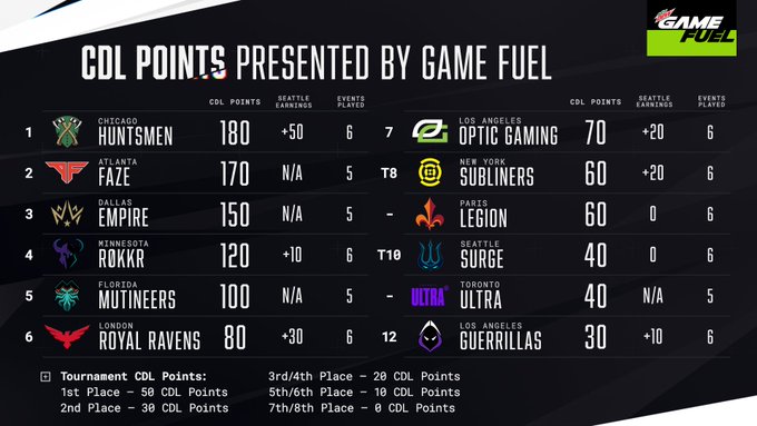 CDL SEA Home Series STANDINGS