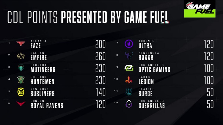 cdl standings