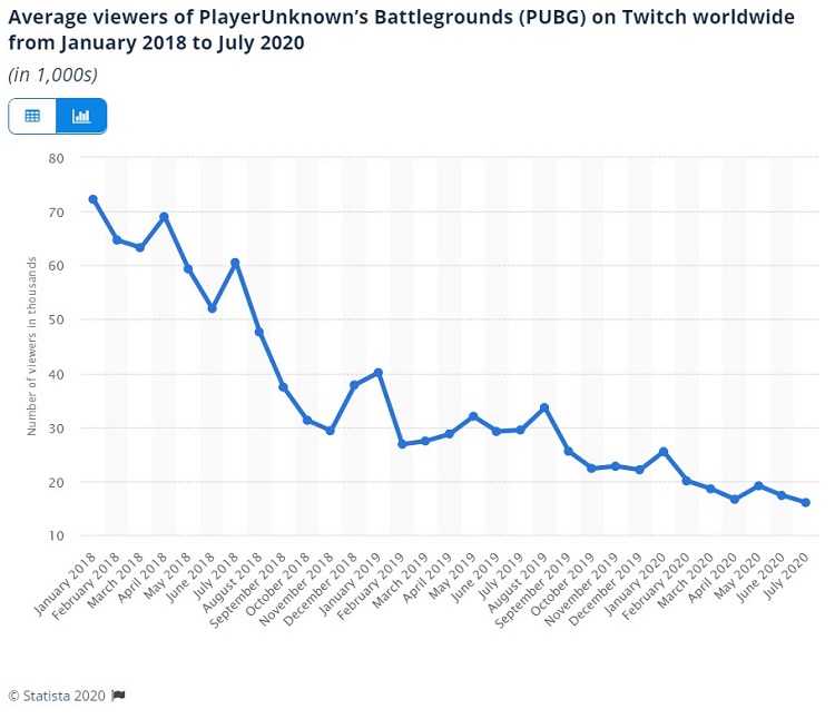 State Of The Community Why Is Pubg Dying Esportsguide