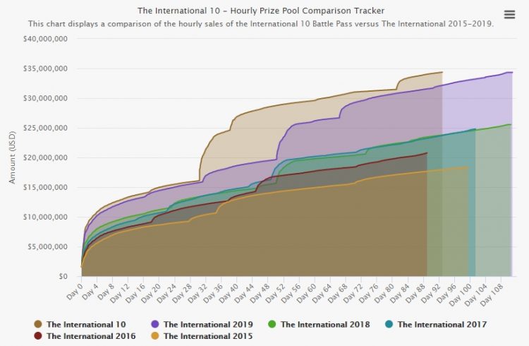 Credits to Dota  Prize Tracker e