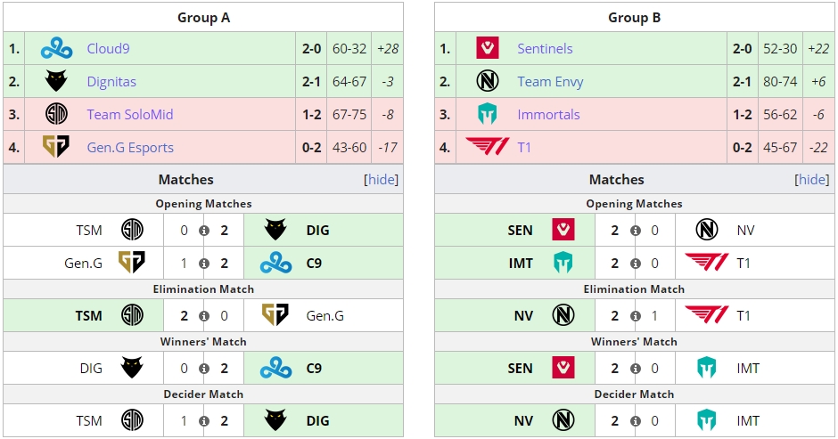 Group Stage