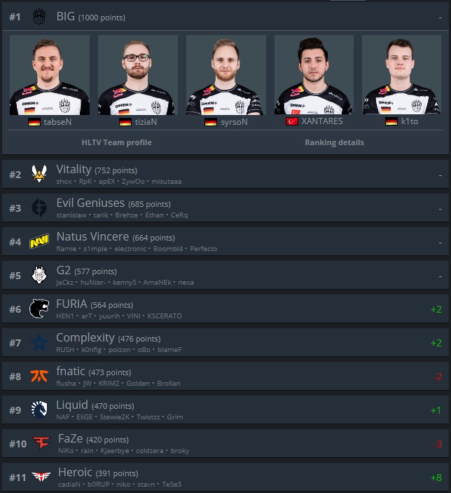 CS:GO teams rating 2020