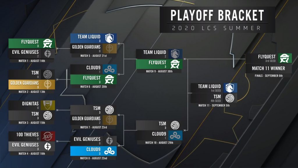 LCS playoffs bracket