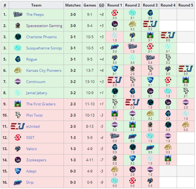 RLCS Stage  groups