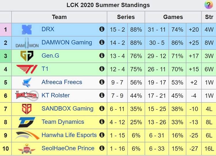 lckfinalstandings