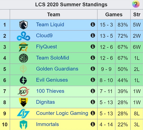 This image shows off the seeding for the LCS 2020 Summer season 