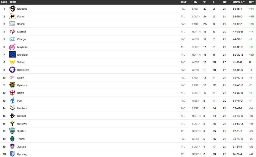 overwatch league standings