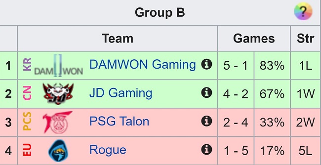 Worlds 2020 Group B Final