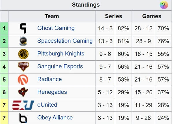 Smite Pro League 2020 Last Month Standings