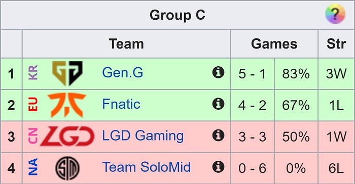 Worlds 2020 Group C