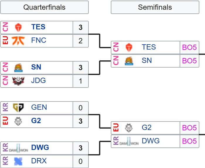 When are the Semifinals and Finals of the Worlds: Date, Time, Matches and  Teams of the LoL Worlds - Meristation