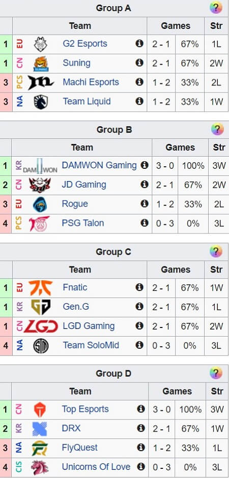 LoL Worlds 2020 Group Stage Odds & Betting