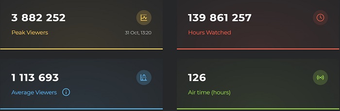 Worlds 2020 Viewership Statistics