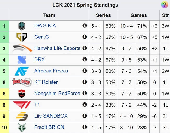 LCK 2021 Standings