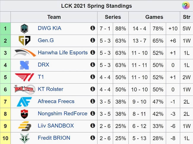 LCK Spring 2021