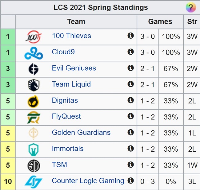 LCS 2021 Spring Week 1 Standings